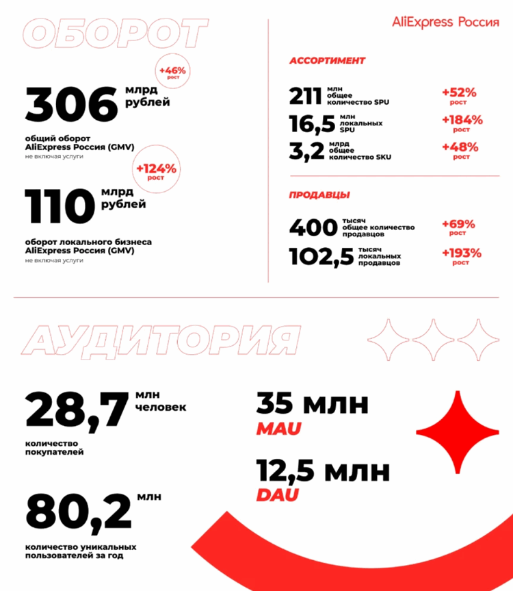 Отчет «AliExpress Россия» за 2021 год